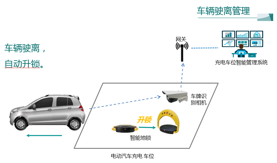 充電樁車位管理