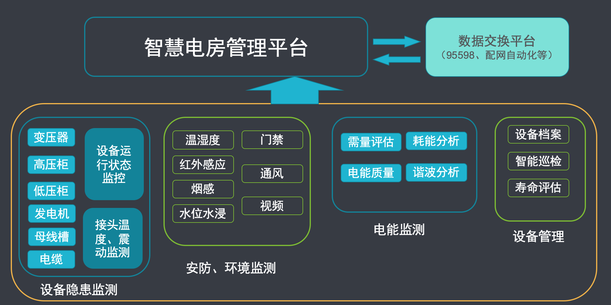 配電房管理平臺數據交互