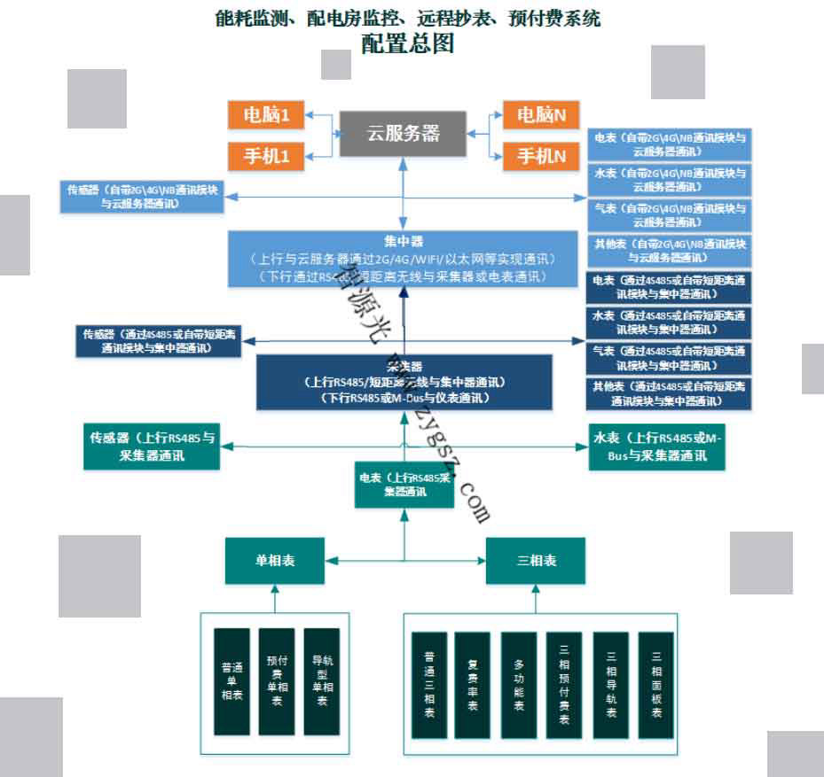 小區物業遠程智能抄表系統