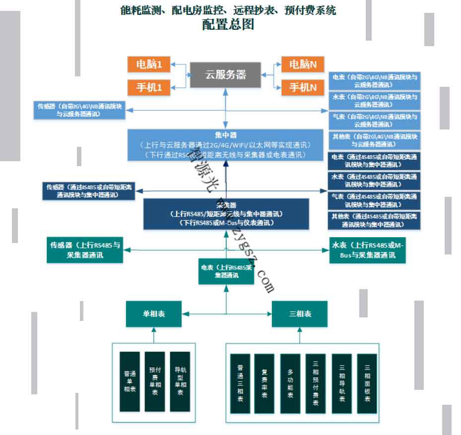 深圳遠程智能電表抄表系統